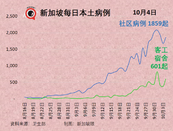 今增3486，首破三千大關 | 新加坡冠病後遺症准確數據終于出來了！兒童確診創新高