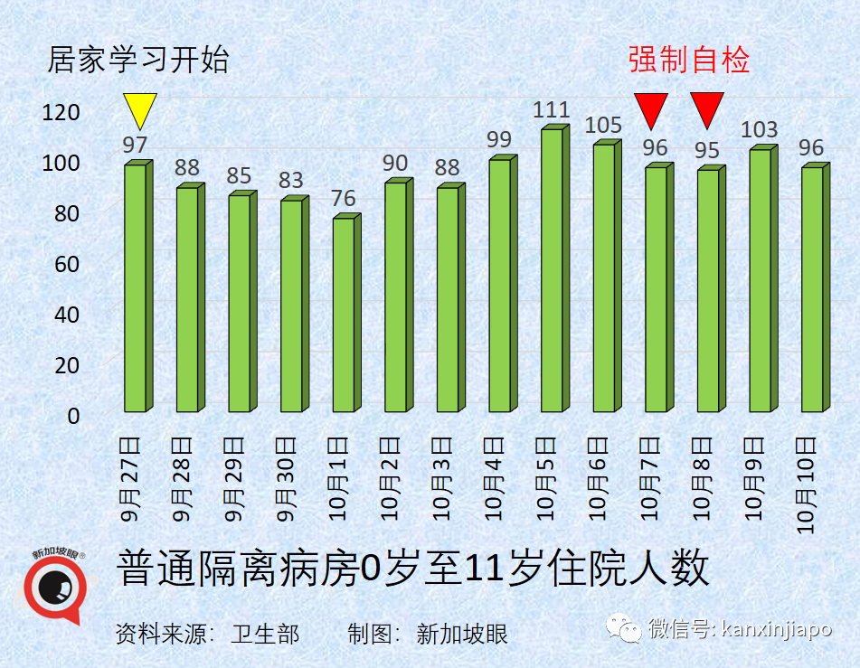 今增2263起，累計逼近13萬 | 新加坡日增一萬起預計不會發生，疫情數據今起可能一起一落