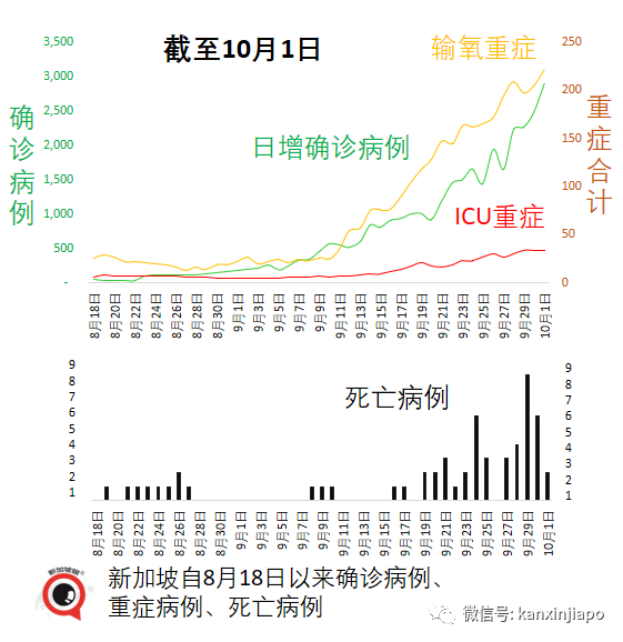 今增2356，新加坡破十萬起 | 每日確診病例或達5000；准證持有者入境須接種疫苗