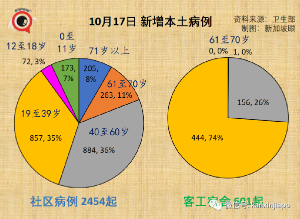 今增2553 破15萬起 | 新加坡抗疫政策“反複不定“？部長說“我們曙光在望“！