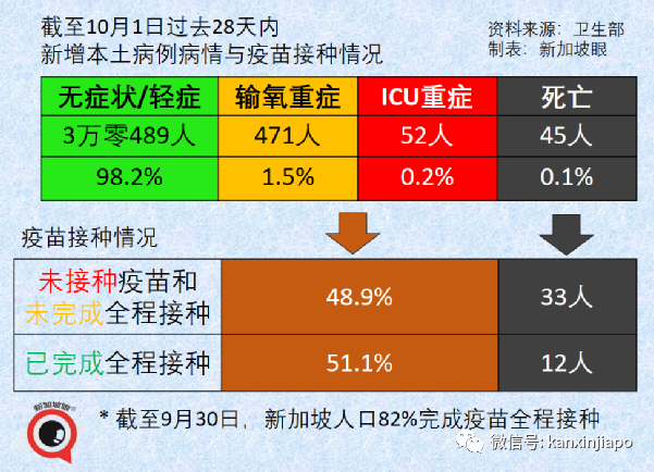 今增2356，新加坡破十萬起 | 每日確診病例或達5000；准證持有者入境須接種疫苗