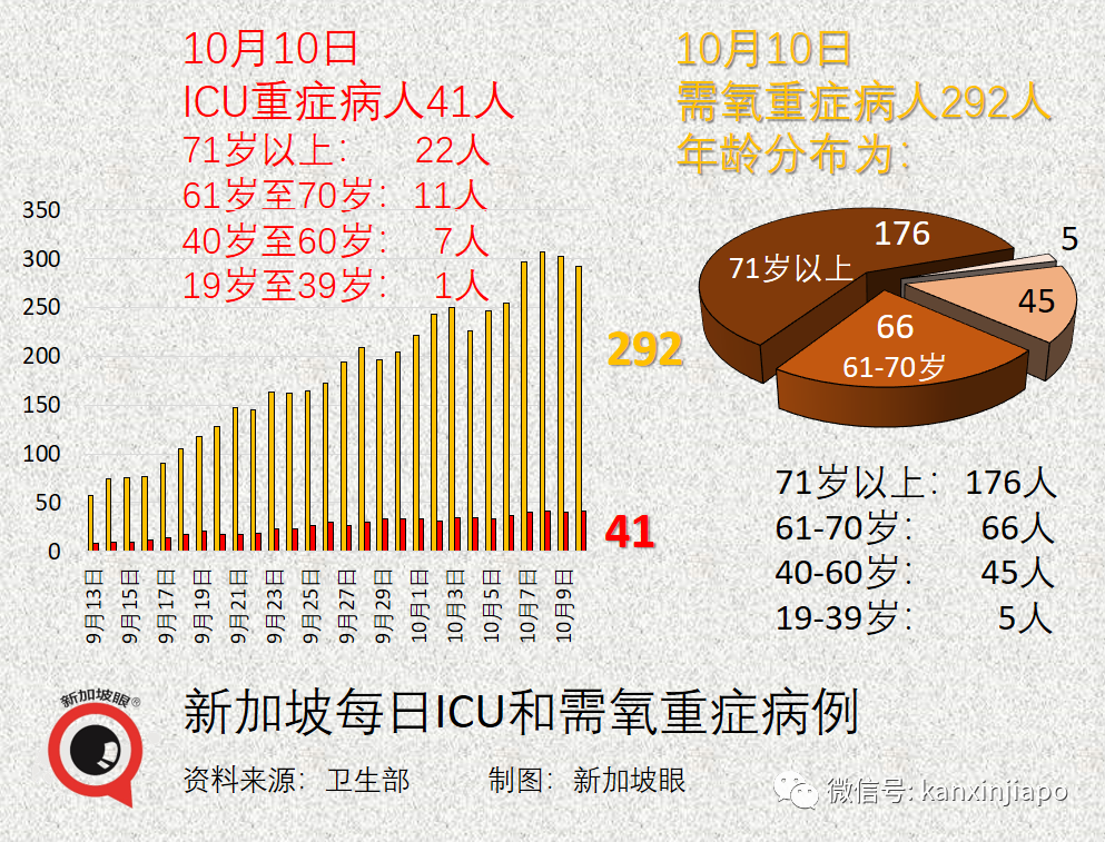 今增2263起，累計逼近13萬 | 新加坡日增一萬起預計不會發生，疫情數據今起可能一起一落