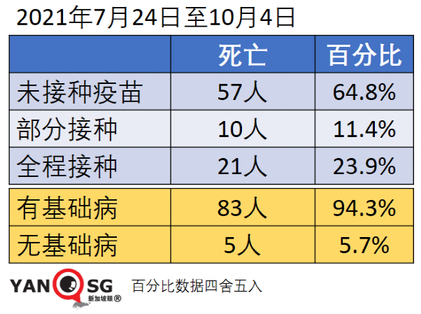 今增3486，首破三千大關 | 新加坡冠病後遺症准確數據終于出來了！兒童確診創新高