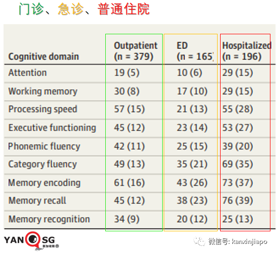 新加坡今增3174 | 新冠康複者腦霧等後遺症研究數據來了