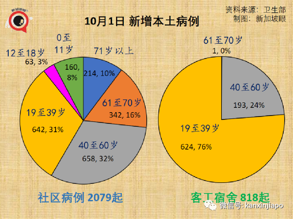 今增2356，新加坡破十萬起 | 每日確診病例或達5000；准證持有者入境須接種疫苗