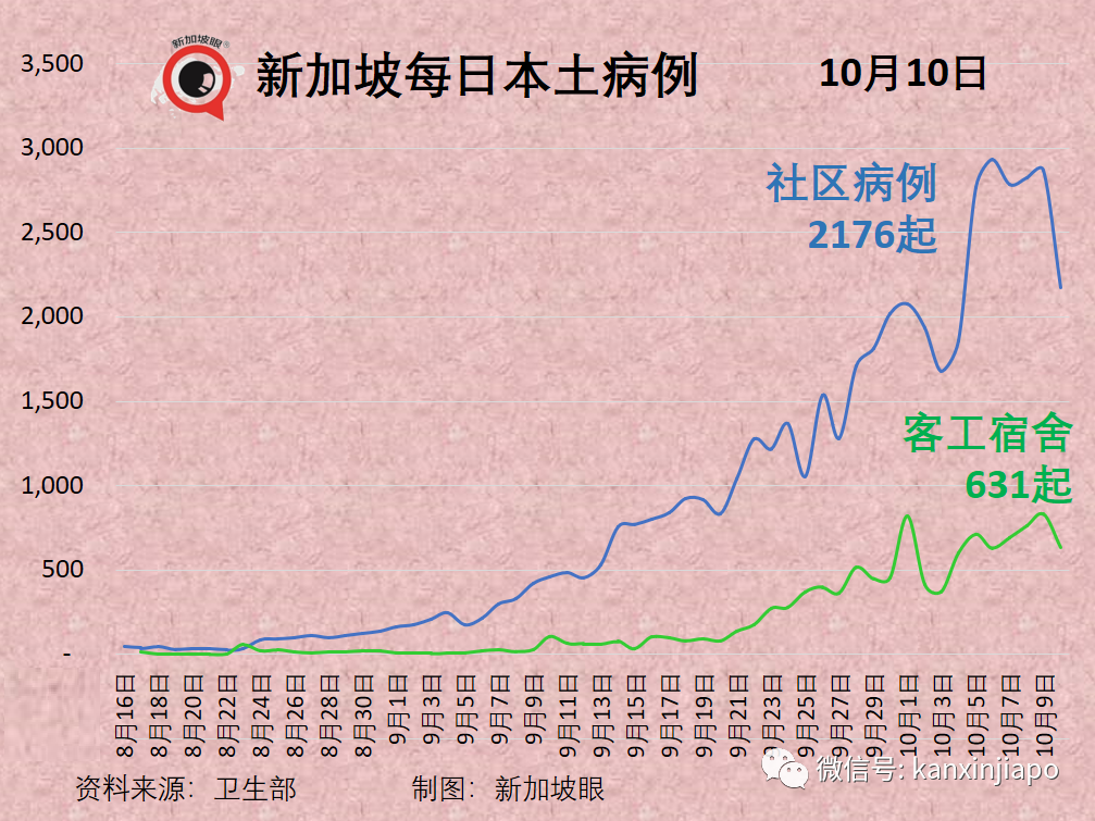 今增2263起，累計逼近13萬 | 新加坡日增一萬起預計不會發生，疫情數據今起可能一起一落