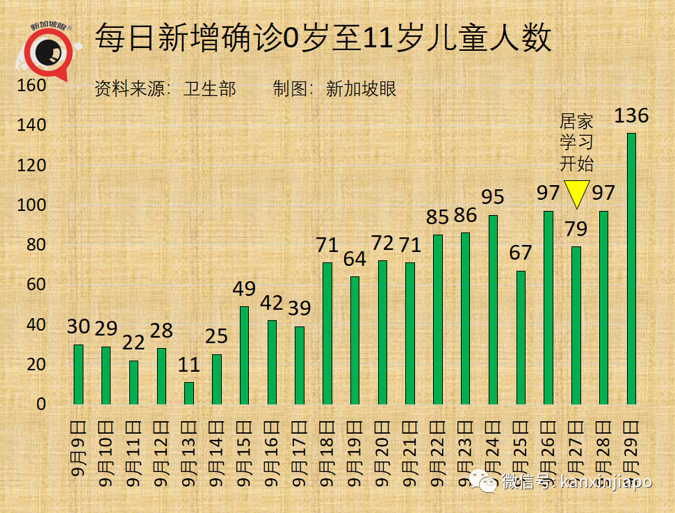 今增2278起，9天內7新高 | 公立醫院130名職員和病患確診；本波疫情病死率升至之前的3.1倍