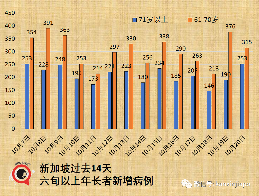 新加坡感染群觀察期減半爲14天；八旬以上未接種疫苗年長者半數轉爲重症