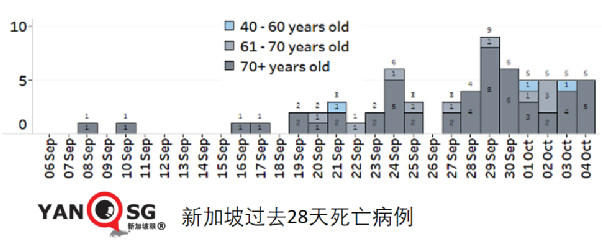 今增3486，首破三千大關 | 新加坡冠病後遺症准確數據終于出來了！兒童確診創新高