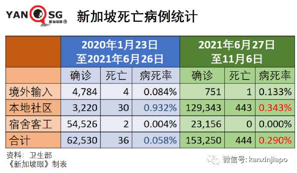 與冠病“共存”後，新加坡疫情複蘇指數從第5名狂跌至100名