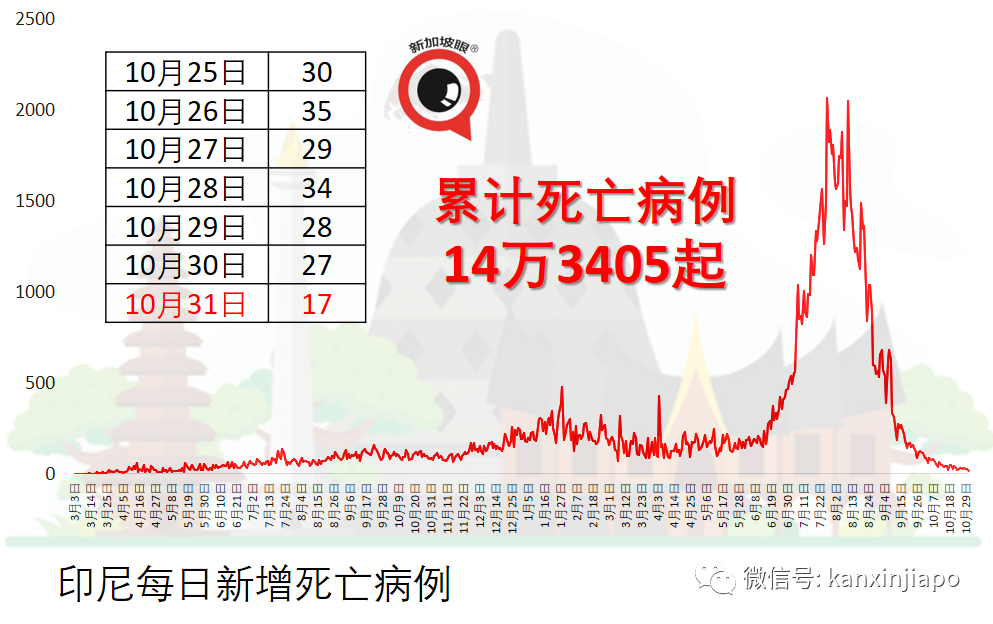 進一步開放，今起再加17個國/區入境泰國免隔離，包括印度