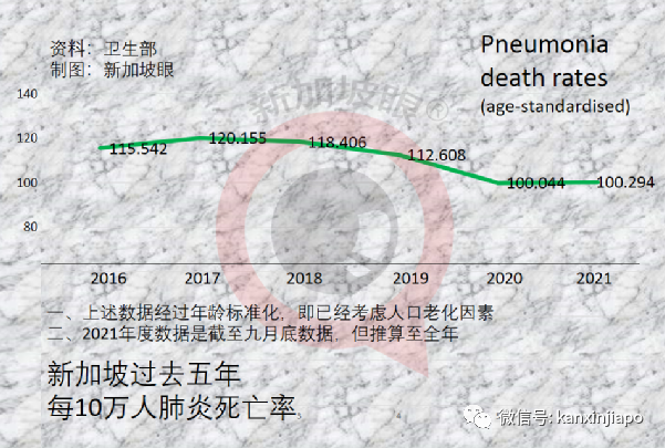 新加坡全因死亡率比去年增2%，死于冠病的人口比例比流感還低