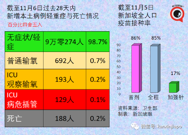 與冠病“共存”後，新加坡疫情複蘇指數從第5名狂跌至100名