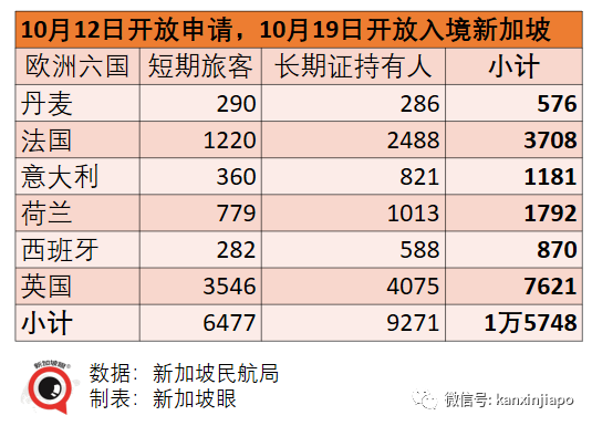 新加坡批准歐美諸國三萬多人入境免隔離，主力爲德、英、美、法、澳