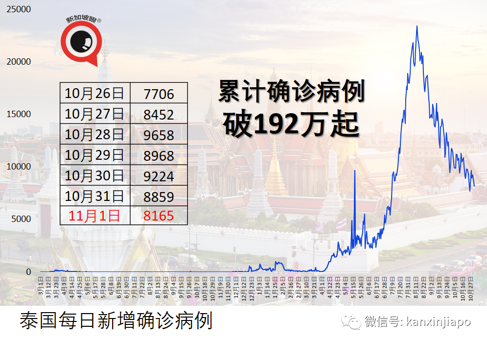 進一步開放，今起再加17個國/區入境泰國免隔離，包括印度