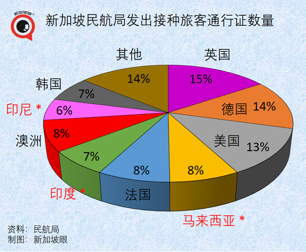 12月中，新加坡飛泰國、馬爾代夫等六國不用隔離了！