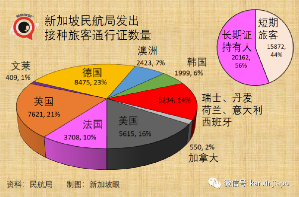 新加坡批准歐美諸國三萬多人入境免隔離，主力爲德、英、美、法、澳