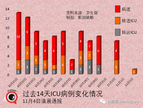 今增3003 破21万起 | 社区7天平均传播率半月来首次低于1，专家认为疫情尚未稳定