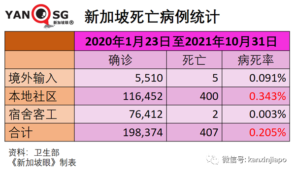 新加坡可能每年會有2000人死于冠病