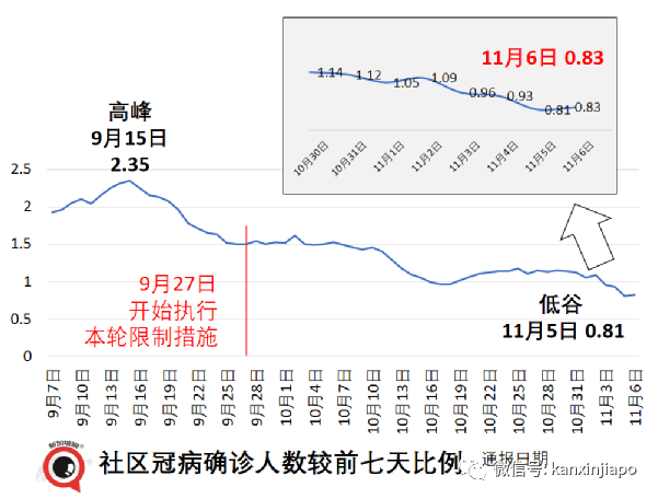 與冠病“共存”後，新加坡疫情複蘇指數從第5名狂跌至100名