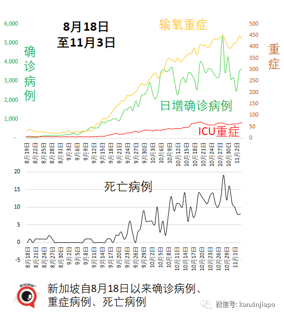 今增3003 破21万起 | 社区7天平均传播率半月来首次低于1，专家认为疫情尚未稳定