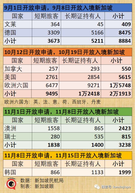 新加坡批准歐美諸國三萬多人入境免隔離，主力爲德、英、美、法、澳