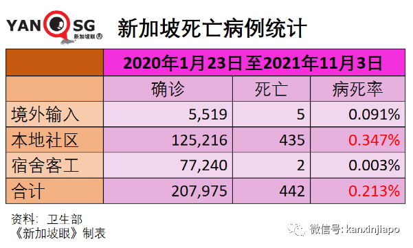 今增3003 破21万起 | 社区7天平均传播率半月来首次低于1，专家认为疫情尚未稳定