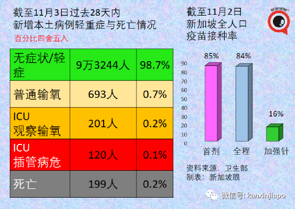 今增3003 破21万起 | 社区7天平均传播率半月来首次低于1，专家认为疫情尚未稳定