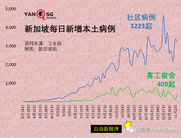 今增3003 破21万起 | 社区7天平均传播率半月来首次低于1，专家认为疫情尚未稳定