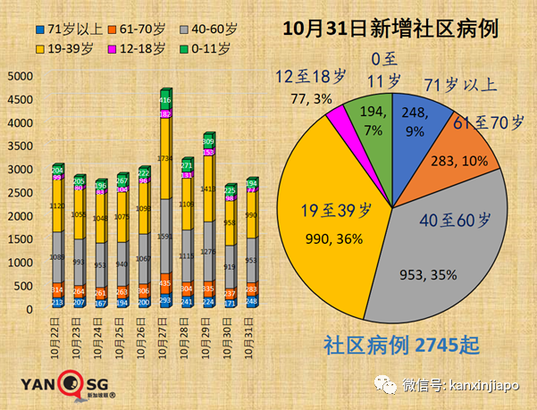 新加坡可能每年會有2000人死于冠病