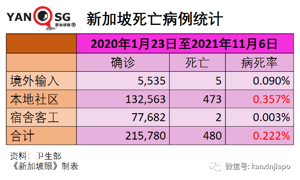 與冠病“共存”後，新加坡疫情複蘇指數從第5名狂跌至100名