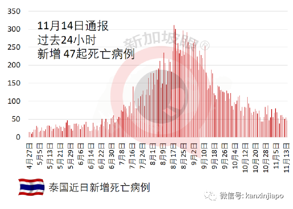 自普吉島開放旅遊後，泰國清邁也即將開放