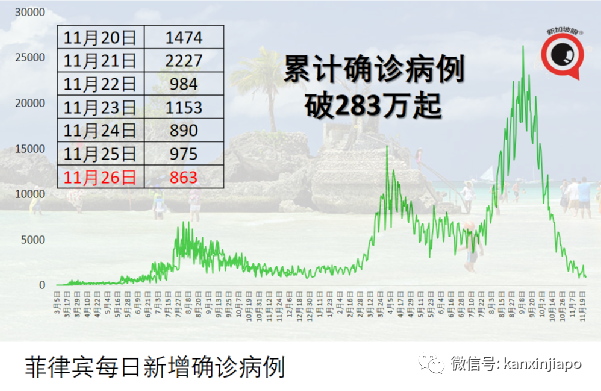 菲律賓向新加坡等157國旅客開放入境免簽免隔離，但不含中國和印度