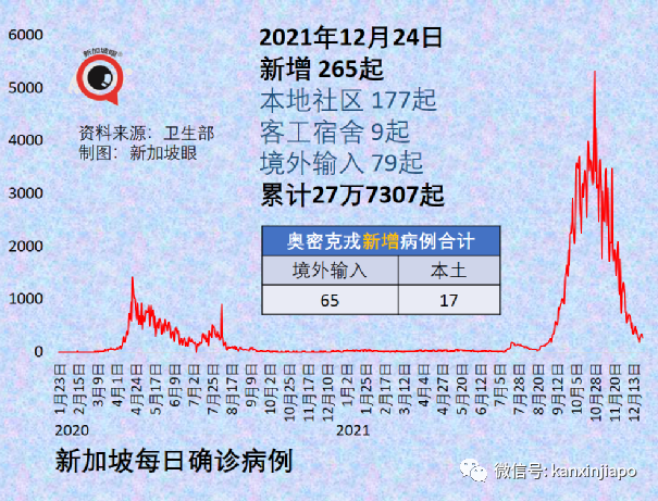 聖誕夜新加坡激增82起奧密克戎；英、法單日新增確診連創新高