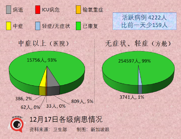 今增271，含2例奧密克戎｜新毒株複制速度快70倍、二次感染高5倍；多名兒童接種輝瑞後出現心肌炎