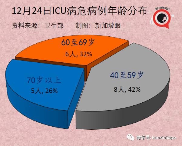 聖誕夜新加坡激增82起奧密克戎；英、法單日新增確診連創新高