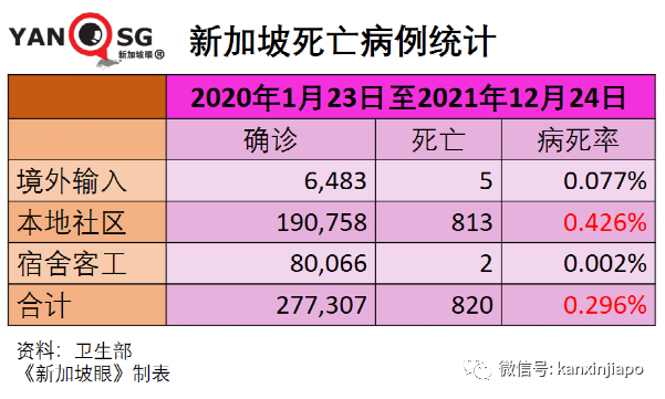 聖誕夜新加坡激增82起奧密克戎；英、法單日新增確診連創新高