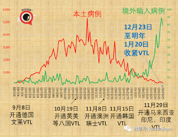 聖誕夜新加坡激增82起奧密克戎；英、法單日新增確診連創新高