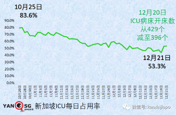 兩周出71例奧密克戎，新加坡緊急叫停所有VTL售票，12小時內生效，27國旅客受影響