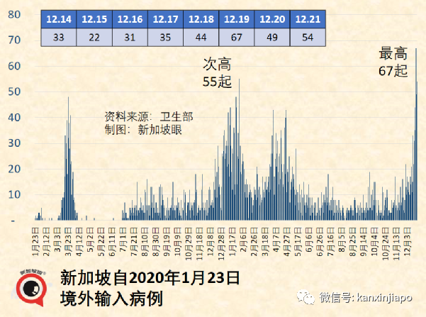 兩周出71例奧密克戎，新加坡緊急叫停所有VTL售票，12小時內生效，27國旅客受影響