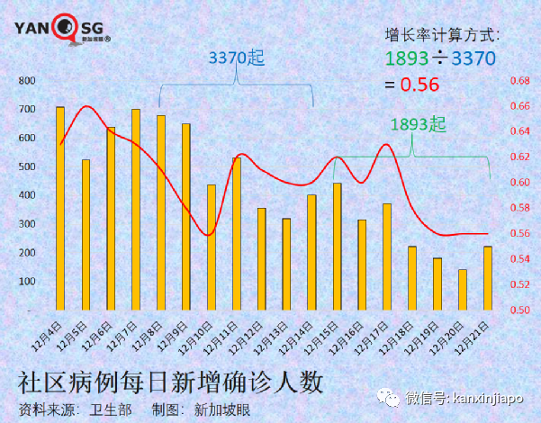 兩周出71例奧密克戎，新加坡緊急叫停所有VTL售票，12小時內生效，27國旅客受影響