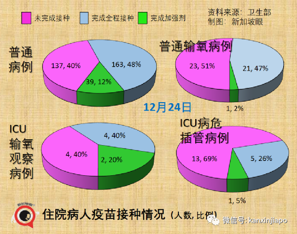 聖誕夜新加坡激增82起奧密克戎；英、法單日新增確診連創新高