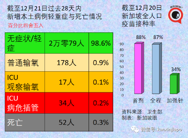 兩周出71例奧密克戎，新加坡緊急叫停所有VTL售票，12小時內生效，27國旅客受影響