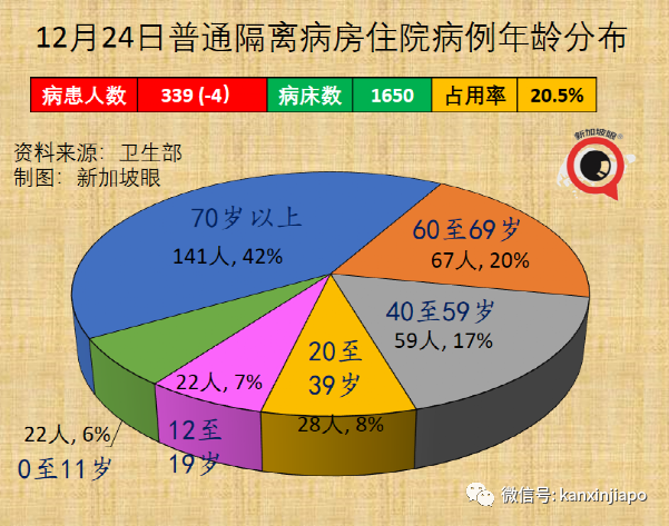 聖誕夜新加坡激增82起奧密克戎；英、法單日新增確診連創新高