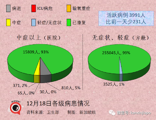 今增255 | 南非衛生部長：奧密克戎重症率低；新加坡近九成客工已接種加強針