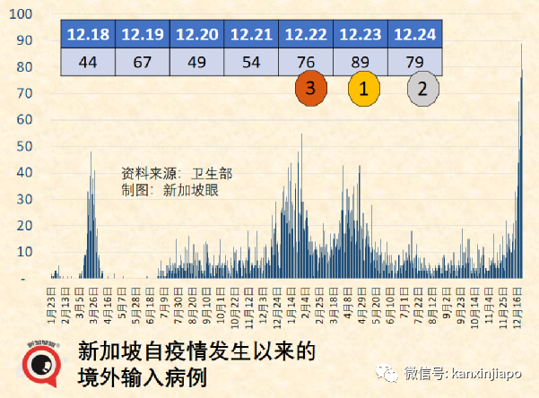 聖誕夜新加坡激增82起奧密克戎；英、法單日新增確診連創新高