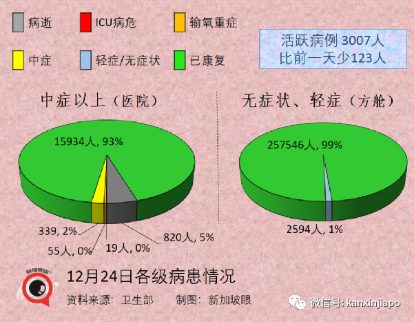 聖誕夜新加坡激增82起奧密克戎；英、法單日新增確診連創新高