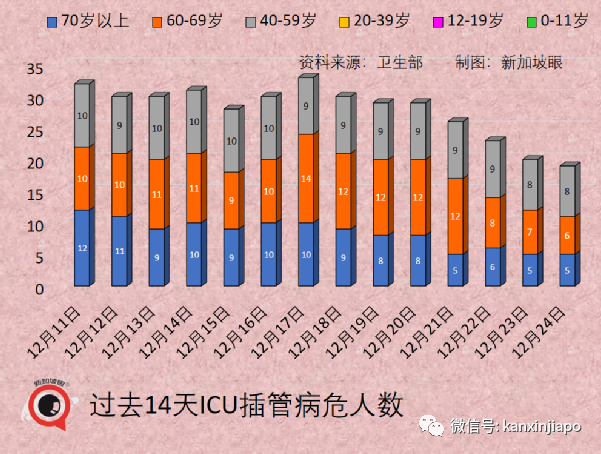 聖誕夜新加坡激增82起奧密克戎；英、法單日新增確診連創新高