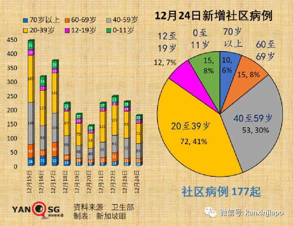 聖誕夜新加坡激增82起奧密克戎；英、法單日新增確診連創新高