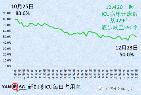 聖誕夜新加坡激增82起奧密克戎；英、法單日新增確診連創新高